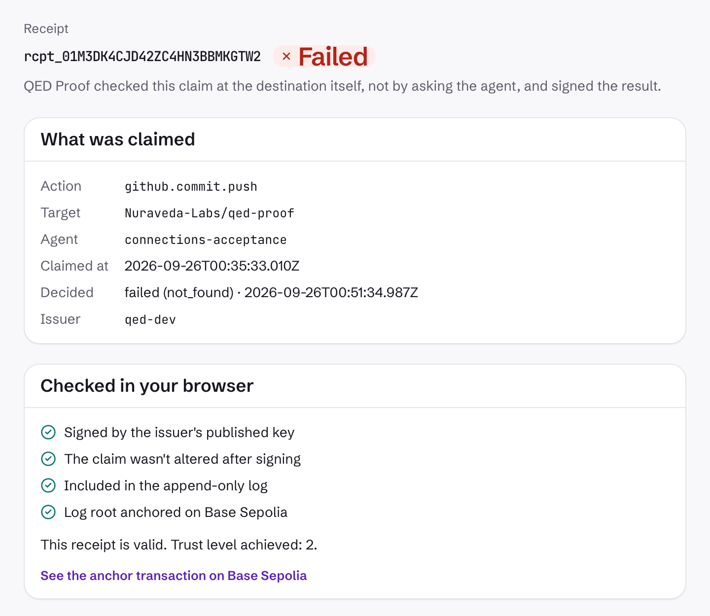 A public receipt page: verdict Failed for a github.commit.push claim, decided failed (not_found), with four checks passed in the browser: signed by the issuer's published key, the claim wasn't altered after signing, included in the append-only log, and the log root anchored on Base Sepolia. Trust level achieved: 2.